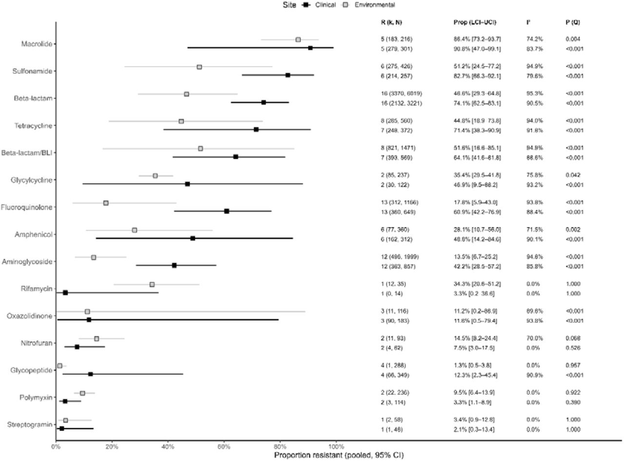 Forest plot of the proportion of antibiotic resistance for the different antibiotic classes.