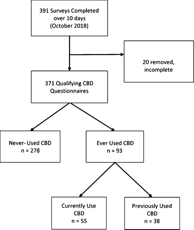 Survey completion and CBD use among AIH patients