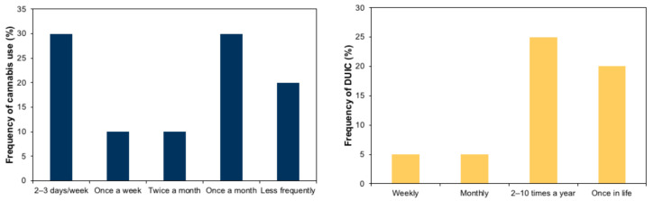 Self-reported frequency of cannabis use during the last six months (left) and self-reported frequency of DUIC (right) among the participants of the study.