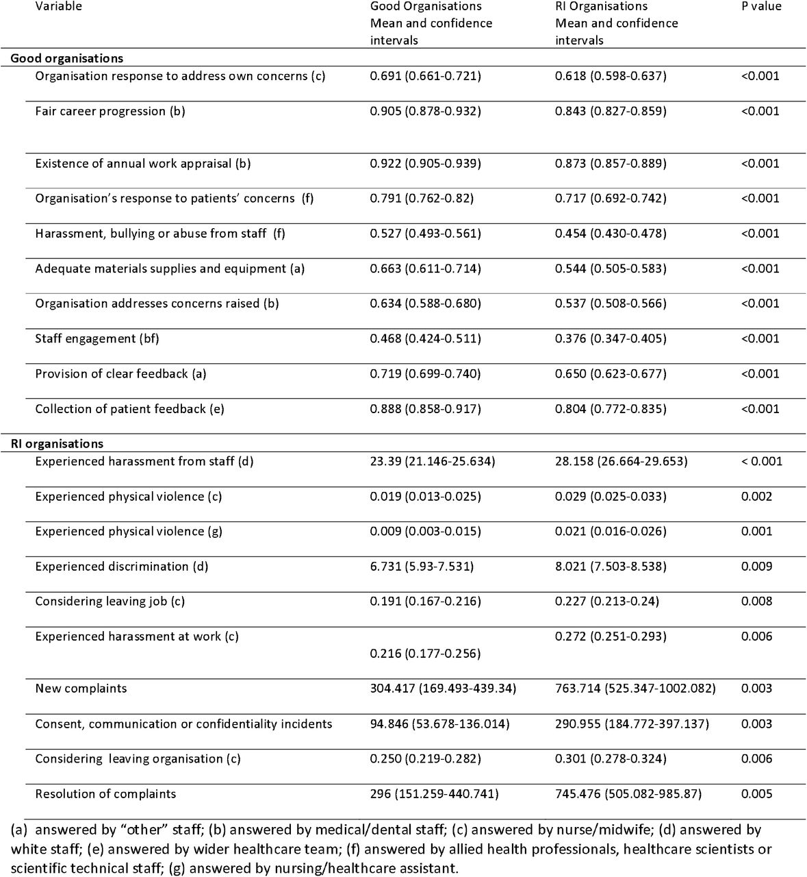 Top ten variables associated with Good and RI organisations.