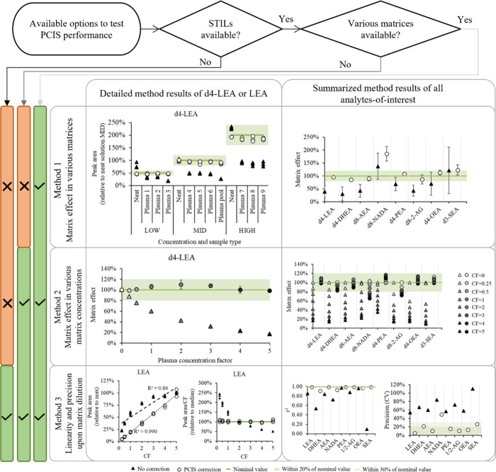 Flowchart of methods to evaluate the postcolumn infused standard (PCIS) performance and their results upon application to an LC-MS/MS method of endocannabinoids with 2F-AEA as a PCIS. STILs, stable isotope labeled internal standards; CF, concentration factor.