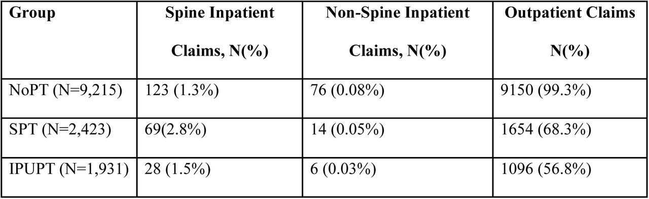 Number of individuals with claims across claim type and group.