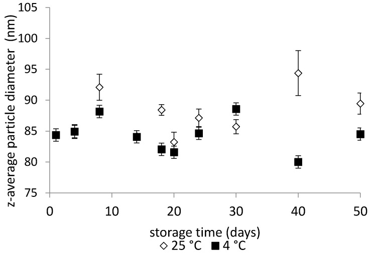 Changes in the z-average diameter of emulsion droplets as a function of storage time and temperature (4 and 25 °C) determined for emulsions with Tween 85/Span 85 (10 wt %) at HLB 9.