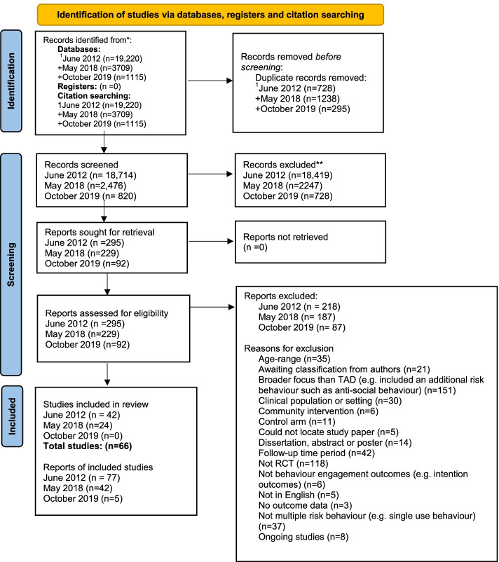 Flow diagram detailing the systematic review screening process. Shows the systematic review process included the number of studies that were retrieved at the different search points, the number of studies excluded at each stage and the final sample of intervention studies