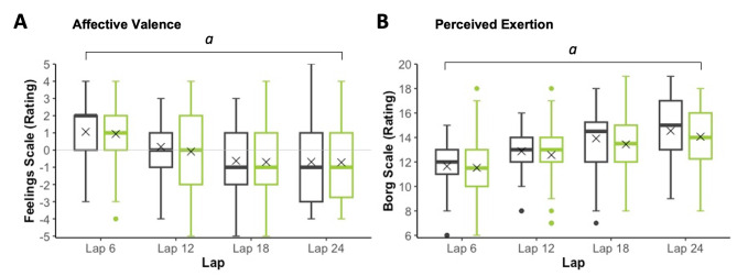 Affective Valence (A) and Perceived Exertion (B) during exercise. Grey: Placebo; Green: 150 mg CBD. ‘X’ represents the mean value. a: Differs by Lap and Lap2 (p’s < 0.05)