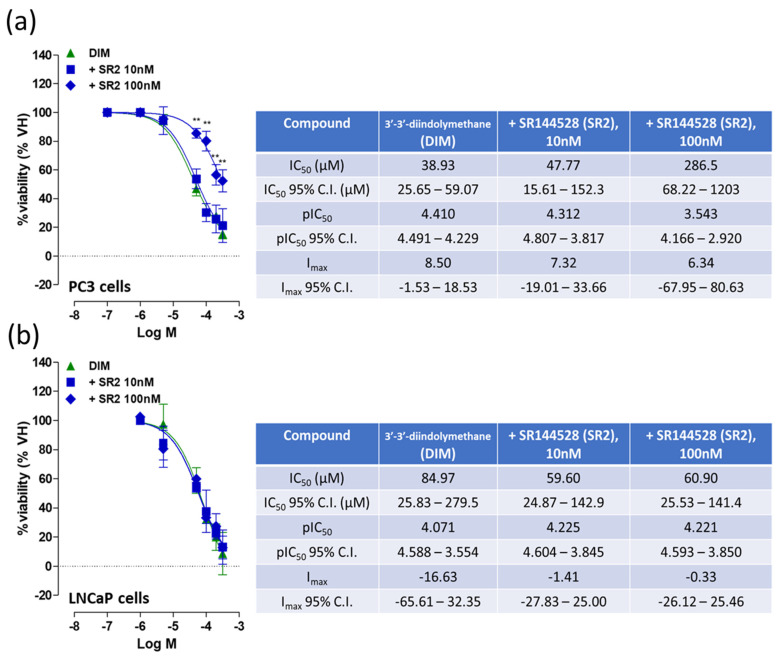 Effects of DIM and different concentrations of the CB2 receptor antagonist SR2 on cell viability in PC3 cells (a) and LNCaP cells (b). Each data point is the mean percentage value ± S.E.M (n = 7). IC50, pIC50 and Imax values and 95% confidence intervals are shown in the table. ** p < 0.01 (paired Student’s t-test).