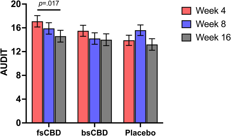AUDIT scores (y-axis) at weeks 4 (orange), 8 (purple), and 16 (gray) by treatment condition (x-axis). Those assigned to fsCBD demonstrated a significant decrease in AUDIT scores from weeks 4 to 16 (p = .017).
