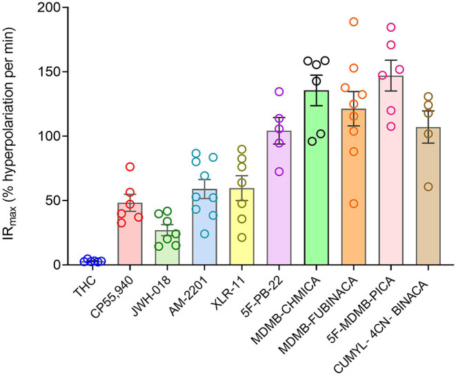 Signal generation rate IRmax values of CB1 receptor agonists. The IRmax was calculated as the initial rate of membrane potential reduction at a maximally-stimulating concentration of the agonists (10 μM), as described in Materials and Methods. Note the signal generation rate of SRCAs and the synthetic agonist CP 55,940 is much higher than that of the natural cannabinoid THC. IRmax values and statistical analysis are in Table 2.