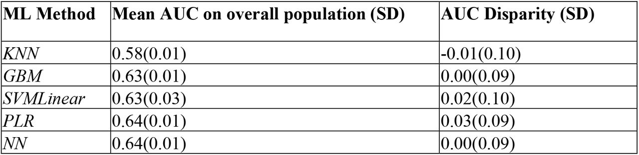 Average AUC and AUC disparity by ML method. A positive number indicates disparity, i.e., the ML model(s) performed worse on the subgroup than the overall population. KNN: K nearest neighbor; GBM: Gradient boost machine; PLR: Penalized logistic regression; NNET: neural network.