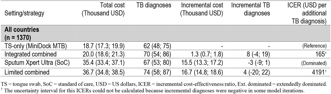 Cost, number of TB diagnoses, and incremental cost-effectiveness ratios (ICERs) for the extended analysis including the simulated integrated combined strategy.The integrated combined strategy assumes MiniDock MTB testing of sputum swabs for individuals able to produce sputum and tongue swabs for those unable to do so. Point estimates for TB diagnoses are based on observed data from the TSwaY study. Values in brackets indicate 95% uncertainty intervals derived from probabilistic sensitivity analysis. Participant totals are listed beneath each country name. All incremental estimates are calculated relative to the next least costly, non-dominated strategy.