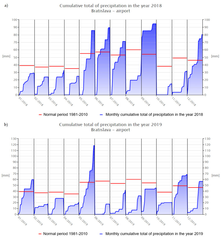 The graphs of precipitation: (a) 2018 [42], (b) 2019 [43].
