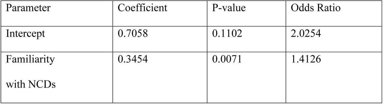 Logistic regression: familiarity with NCDs as a predictor of SRFC participation (OR = 1.41, p = 0.007).Familiarity with NCDs vs. Willingness to Participate.