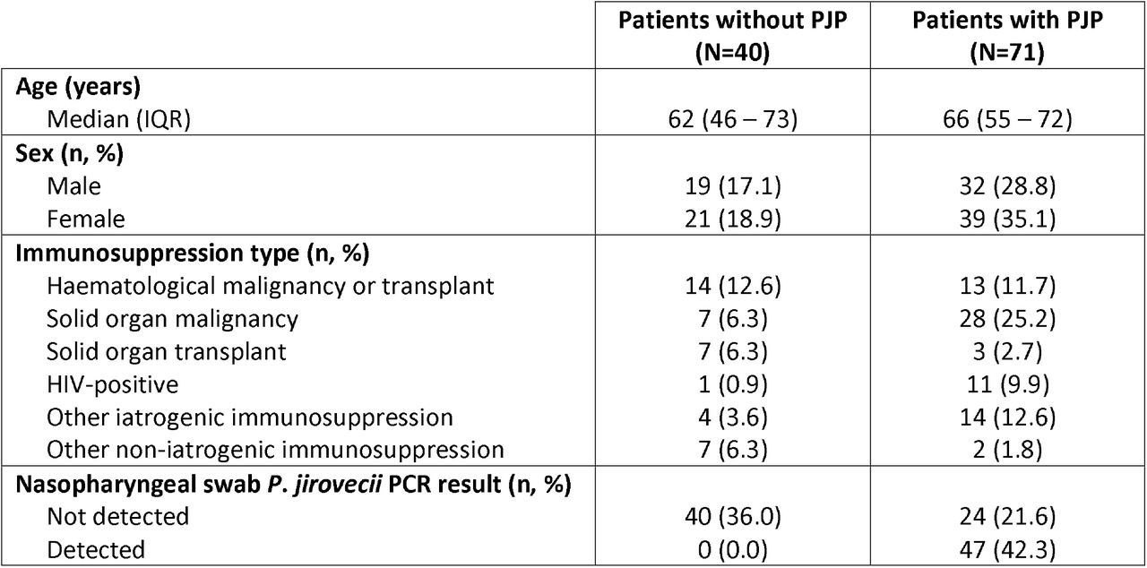 Participant characteristics.Patients with Pneumocystis jirovecii pneumonia (PJP) were those who were clinically suspected of having the disease and had positive P. jirovecii polymerase chain reaction (PCR) results on lower respiratory tract specimens (induced sputum or broncho-alveolar lavage fluid). HIV, human immunodeficiency virus; IQR, interquartile range.
