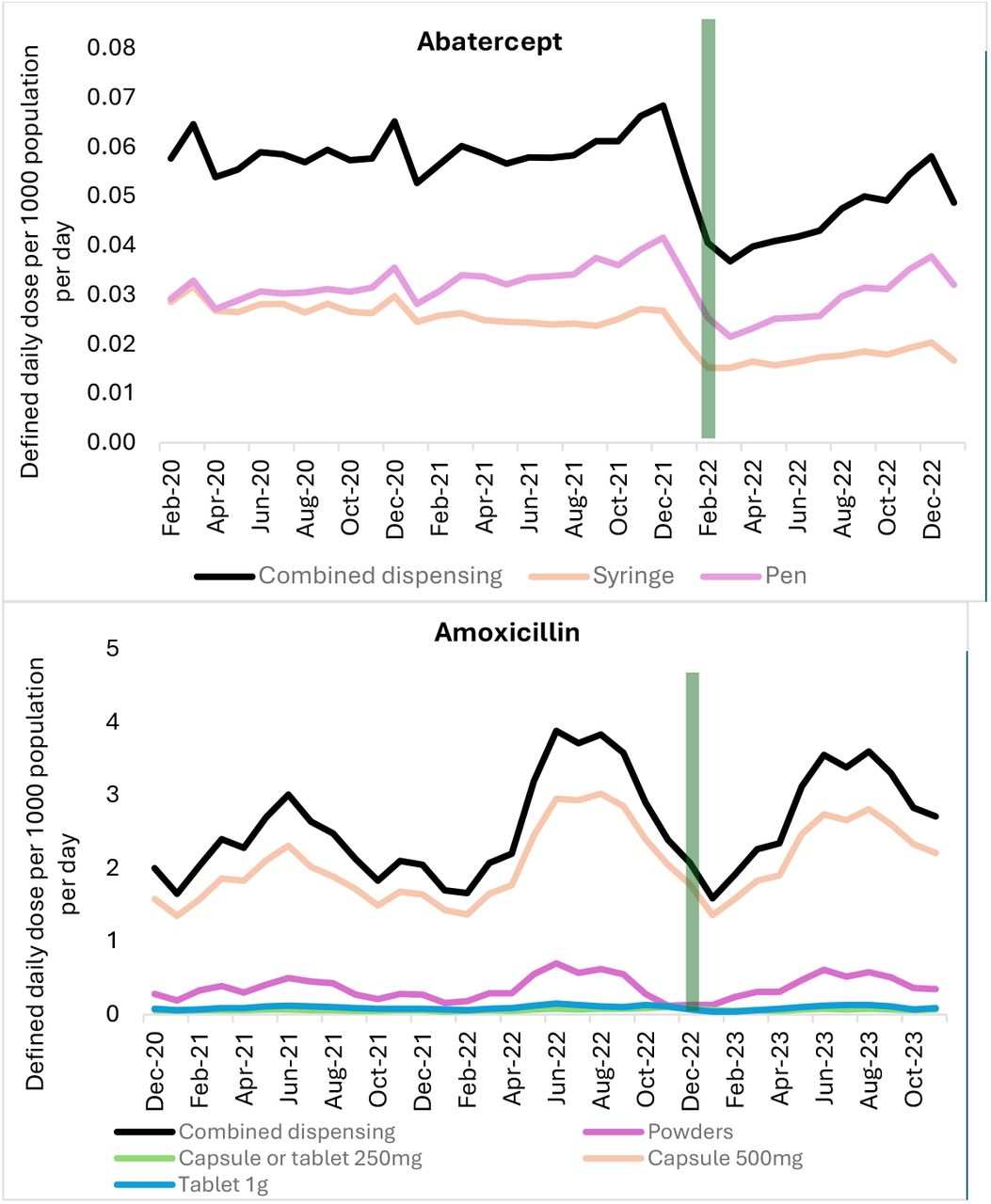 Time series graphs of medicines for which there was a Serious Scarcity Substitution Instrument.