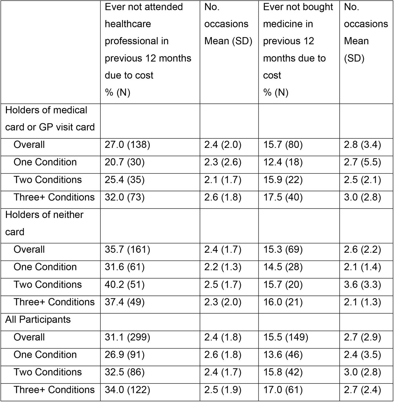 Cost-related non-adherence/attendance in previous 12 months