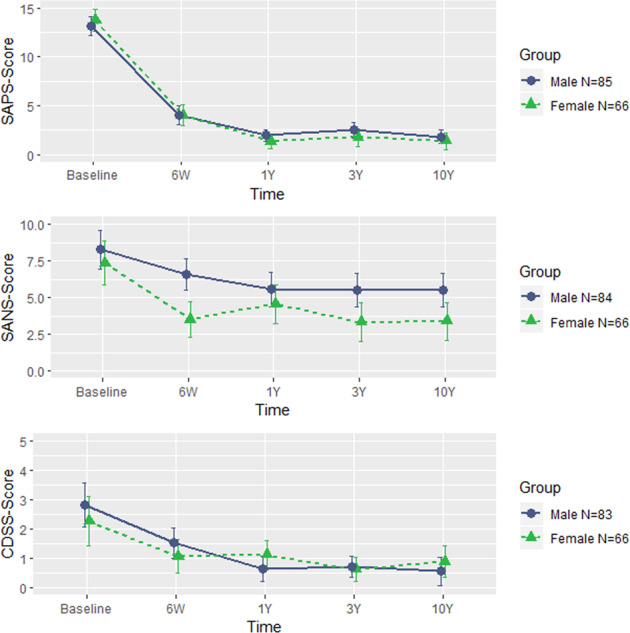 Clinical outcomes over follow-up in males and females.