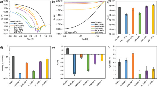 Baseline performance of R‐AlPc OTFTs, including the a) transfer and b) output curves of a representative device at a gate voltage of ‐50 V. The c) I On/Off, d) µ h, e) V T, and f) H were determined from the average of a minimum of 10 devices.