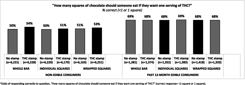 Accuracy in identifying THC servings displayed on cannabis edible packaging by experimental question (n = 45,504). Odds of responding correctly to question, “How many squares of chocolate should someone eat if they want one serving of THC?” (correct response = < 1 square or 1 square)