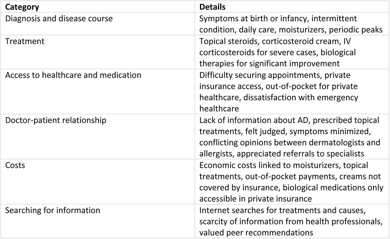 Systematized qualitatives findings on the experiences of patients with atopic dermatitis and their caregivers