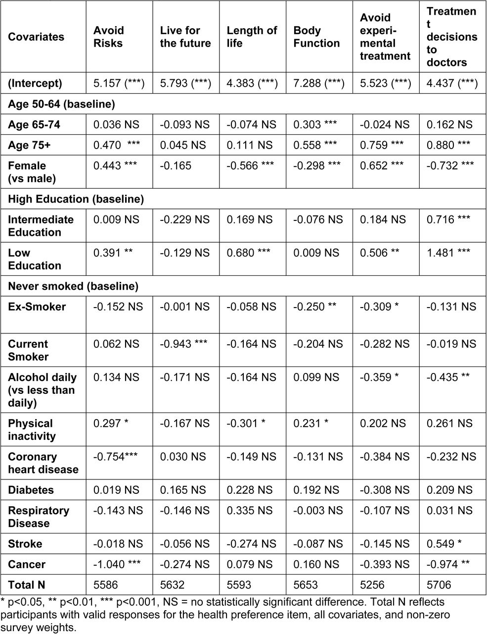 Associations between participant characteristics and health preferences (linear regression coefficients)