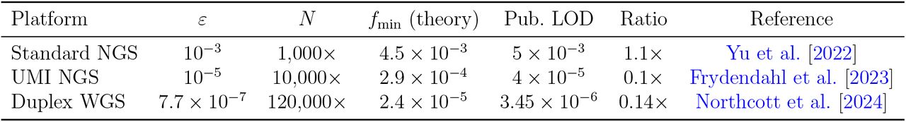 Theoretical fmin vs Published LOD (α = 0.05, power= 0.80)