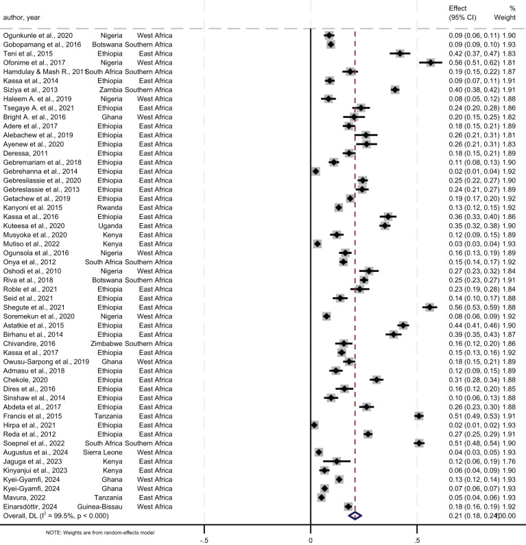 Pooled lifetime prevalence of any substance use among young people in sub-Saharan Africa, 2024.