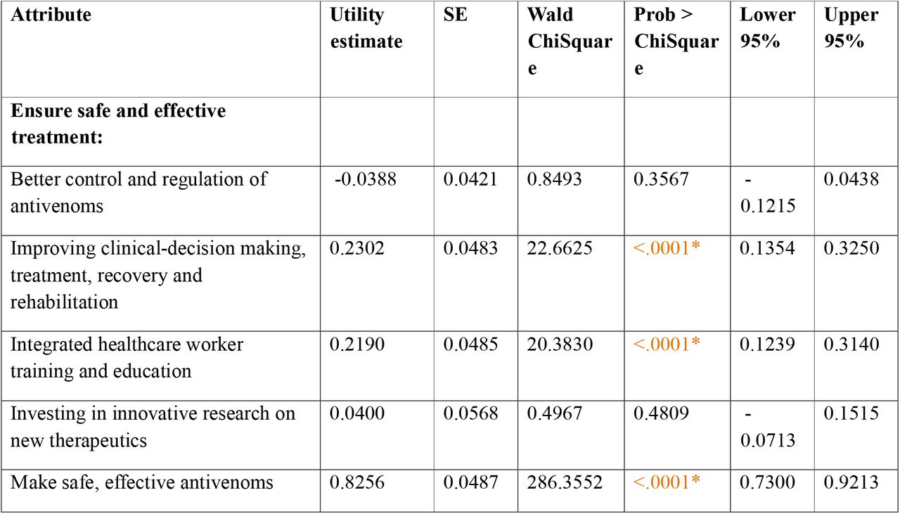 LASSO regression model results for WHO SBE strategic objectives’ key activities