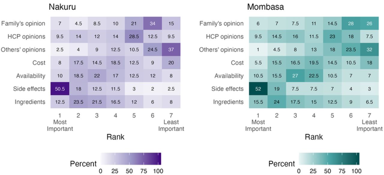 Concerns about new maternal vaccines rankedValues and shades of tiles represent the percent of respondents that chose a particular concern at each rank level. HCP: Healthcare provider.