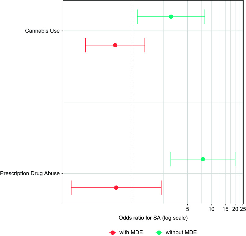 Results of MDE-stratified models of the associations of Cannabis Use and Prescription Drug Abuse at LS1 with suicide attempt at LS2. The models adjusted for sex, age, race and ethnicity, marital status, education, military status, lifetime history of suicidal ideation at LS1, and lifetime history of suicide attempt at LS1. MDE, major depressive episode; SA, suicide attempt.