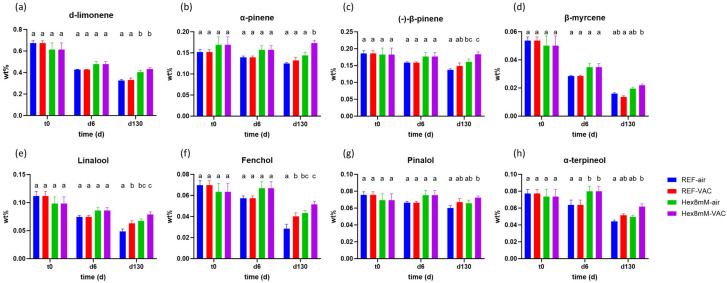 Mean mono-terpene concentrations (in DW%, y-axis, n = 5) in cannabis inflorescence under four different pre- and post-harvest conditions: REF-air (reference group that was stored in polyethylene plastic sealed package), REF-VAC (reference group that was stored under vacuum), Hex8mM-air (hexanoic acid group that was stored in polyethylene plastic sealed package), and Hex8mM-VAC (hexanoic acid group that was stored under vacuum). (a) d-limonene, (b) α-pinene, (c) (-)-β-pinene, (d) β-myrcene, (e) linalool, (f) fenchol, (g) pinalol, and (h) α-terpinenol. Mono-terpene concentrations at t0 were normalized to DW% using mean weight loss. Statistical significance between the different groups and the reference group (REF-air) for each compound at each time point was calculated using two-way ANOVA followed by Tukey’s post hoc test at α = 0.05. Letters above each bar are used to present the statistical test results at each time point.