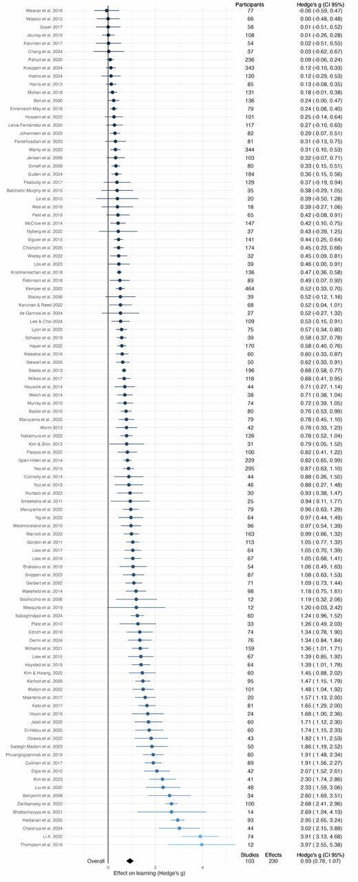 Forest plot of pooled result for online learning compared against static controls