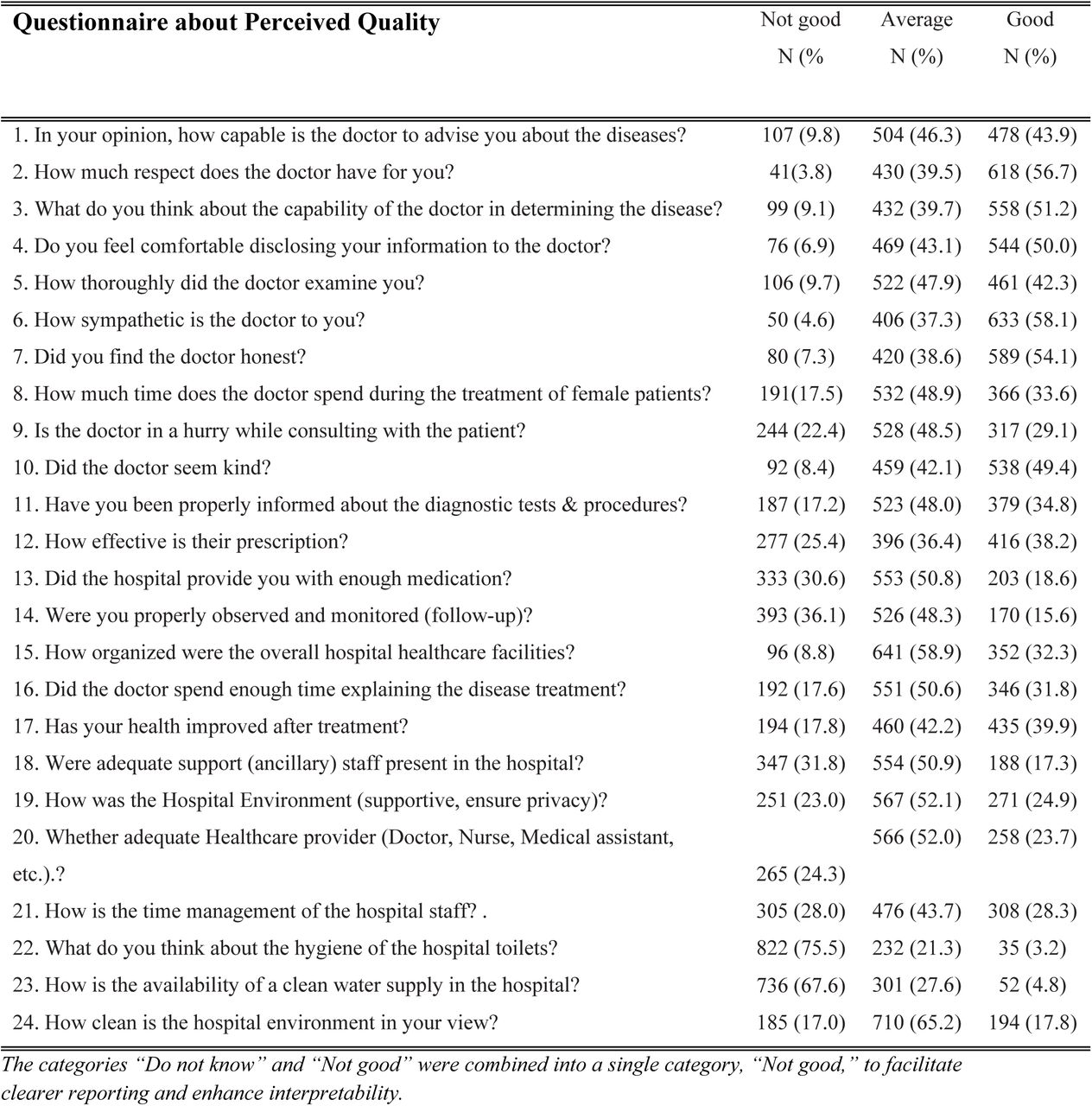 Patient Perceptions of Hospital Outpatient Service Quality Across Skill, Management, Administration, and Environment Domains (N = 1,089)
