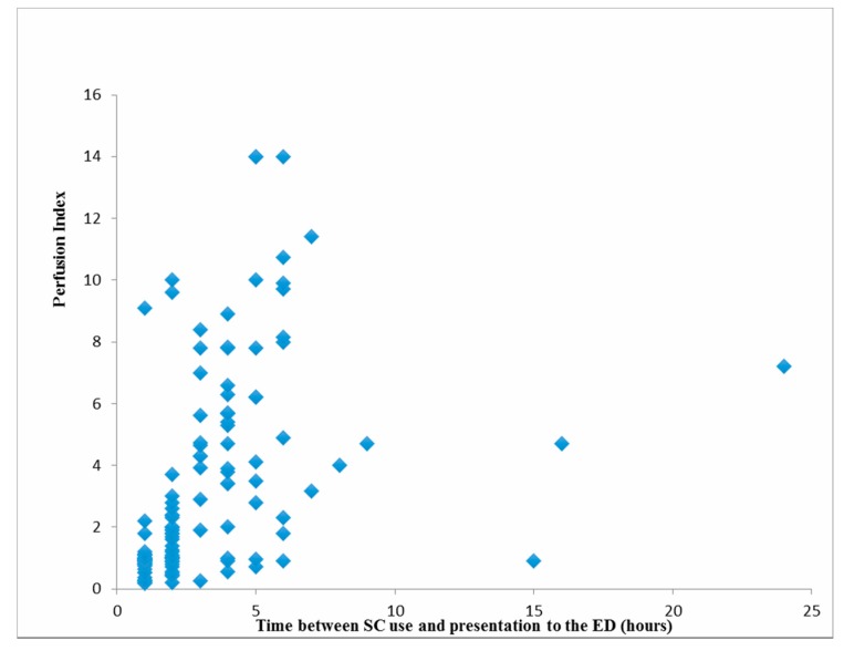Relations between patients’ mean perfusion index (PI) values and time between synthetic cannabinoids (SC) use and presentation to the emergency department.