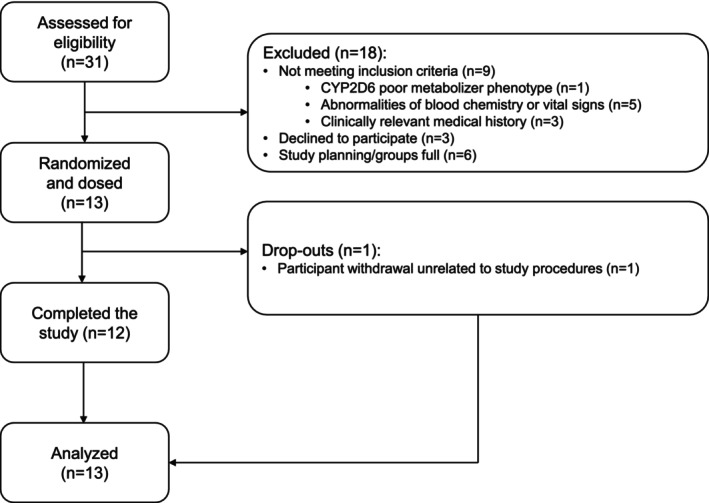 CONSORT study flowchart.