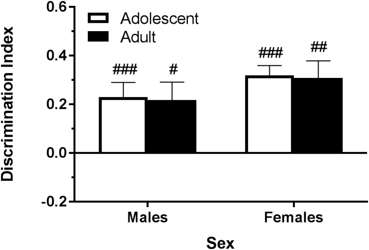 Depicts that, using the objects described in Table 1, pair-housed naïve B6 mice are able to significantly discriminate the novel object during the test phase. Pound sign indicates significantly different from zero at #p < 0.05, ##p < 0.01, and ###p < 0.001, n’s = 8–10.