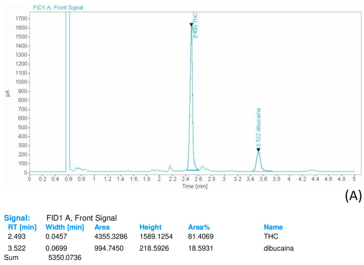 (A,B) Representative chromatograms of GC-FID analysis of THC resin samples.