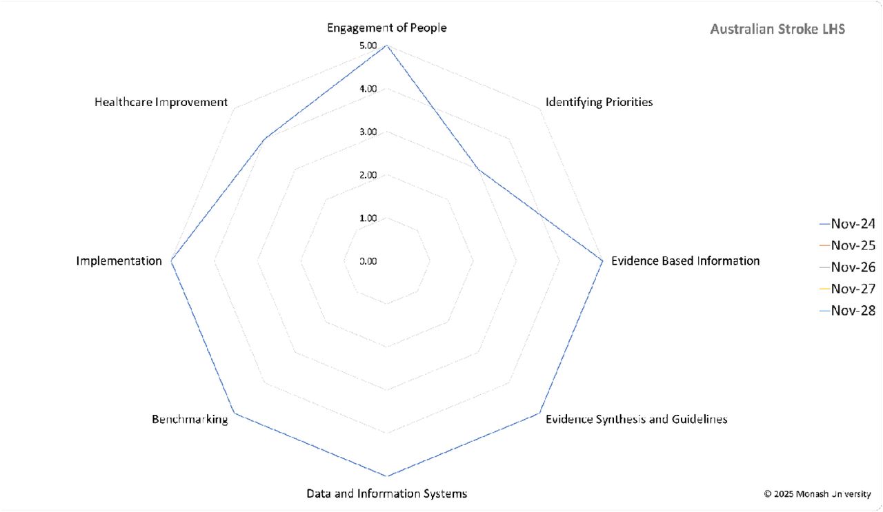Radar chart summarising results of assessment of the Monash LHS Maturity Matrix (LHS-MM) of the Australian Stroke Program