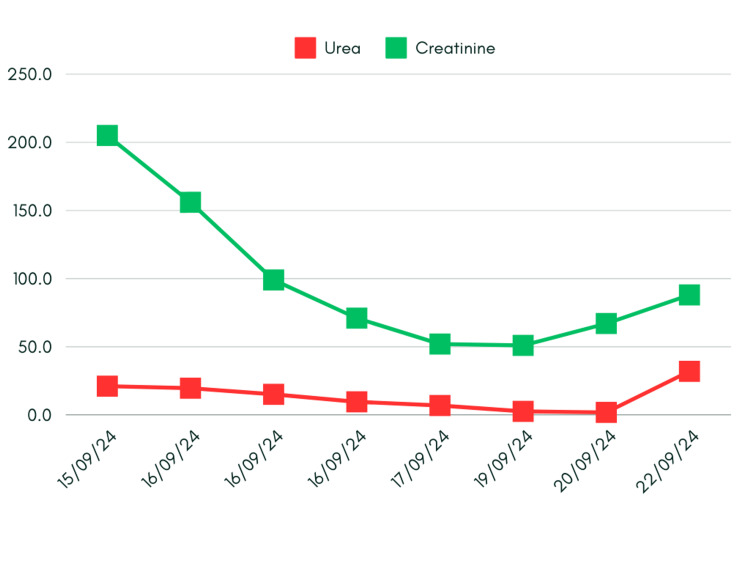 Trends in renal function tests