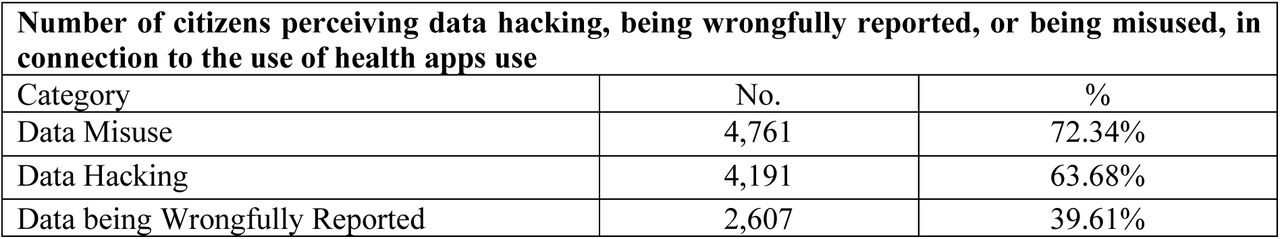 Perceived potential risks in health app use (multiple-select questions)