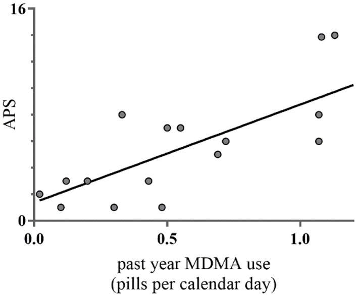Pearson correlations between past year MDMA use additional to cannabis and APS (n = 17). This figure denotes the relationship between average amount of past year MDMA use additional to cannabis and number of APS measured with the Prodromal Questionnaire (PQ16). MDMA use on the x-axis denotes the average amount of MDMA in pills per calendar day during past year.