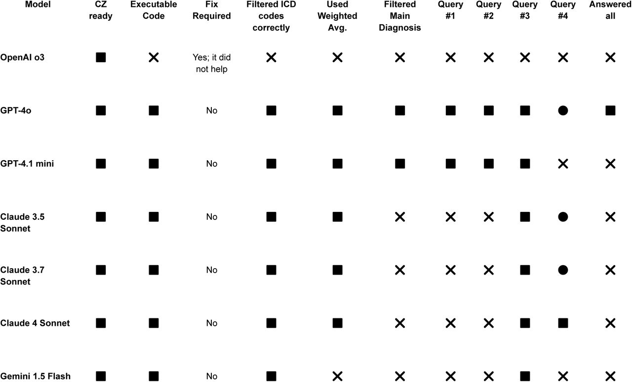 Objective 1: Model performance across analytical tasks. ✅ = Fully met, ❌ = Not met, •= Partially met