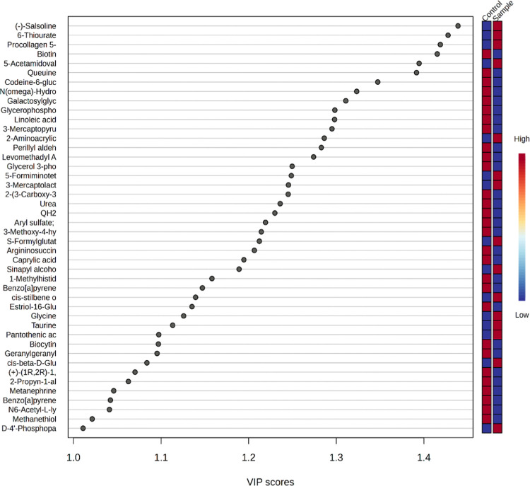 Metabolites with a VIP score greater than 1.