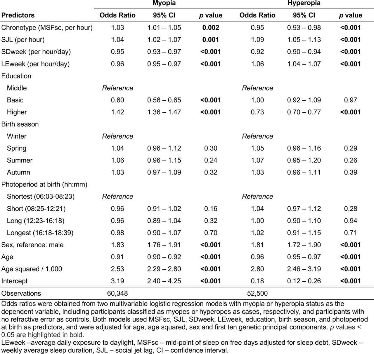 Association of myopia and hyperopia with sleep and circadian rhythm parameters