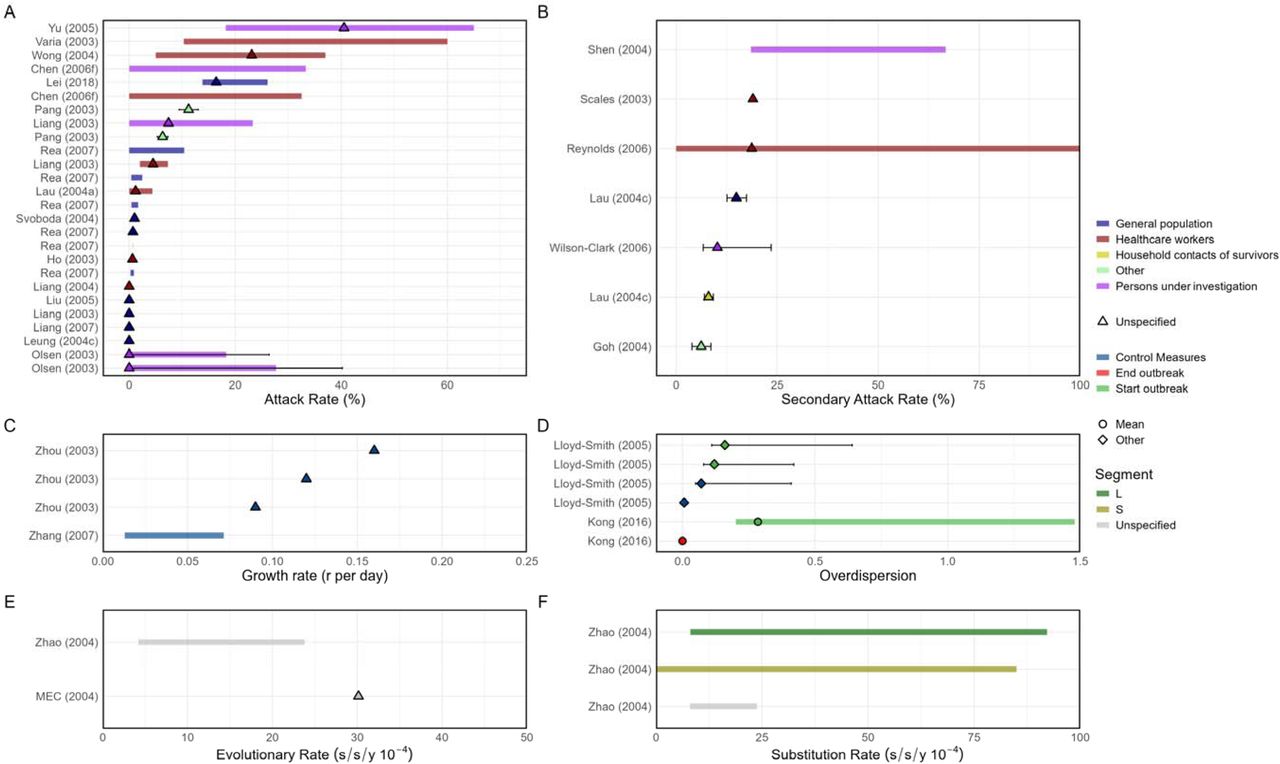 Overview of estimated SARS (A) attack rates, (B) secondary attack rates, (C) growth rates, (D) overdispersion, (E) evolutionary rates, (F) substitution rates. Circles represent mean estimates, and triangles represent unspecified central estimates. Thin solid lines represent uncertainty estimates, and solid shaded bars represent ranges of central estimates reported, e.g. when disaggregated by certain characteristics (e.g. age, sex, region, time) or using different estimation methods (e.g. compartmental, branching process models, etc). Colour represents (A & B) the study population considered, (C & D) when during the outbreak the study was conducted, with “control measures” referring to a time in the outbreak when interventions were reported to be in place, (E & F) long (L)/short (S) gene segment. In E and F, s/s/y refers to nucleotide substitutions per site per year. Only parameters from studies with a QA score > 0.5 are plotted.