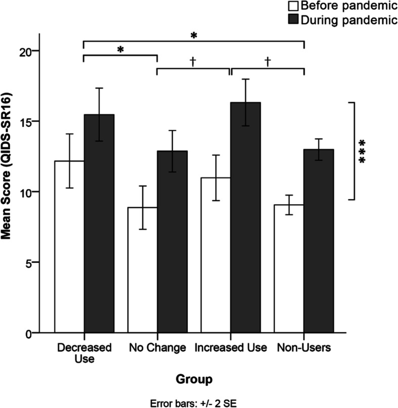 Comparison of mean depressive symptoms scores on the QIDS-SR16 across the cannabis use groups at both time referents (before and during the pandemic). A significant main effect of time referent showed that anxiety levels increased during the pandemic relative to pre-pandemic estimates in all groups. A significant main effect of cannabis group showed that those who decreased their cannabis use had more severe depression symptoms than those who did not change their use and those who did not use. There was also a non-significant trend (†) for those who increased their cannabis use toward having more severe depression symptoms compared to those who did not change their use during the pandemic and non-users. Note.*p < 0.05, ***p < 0.001, †non-significant trends (p < 0.06)
