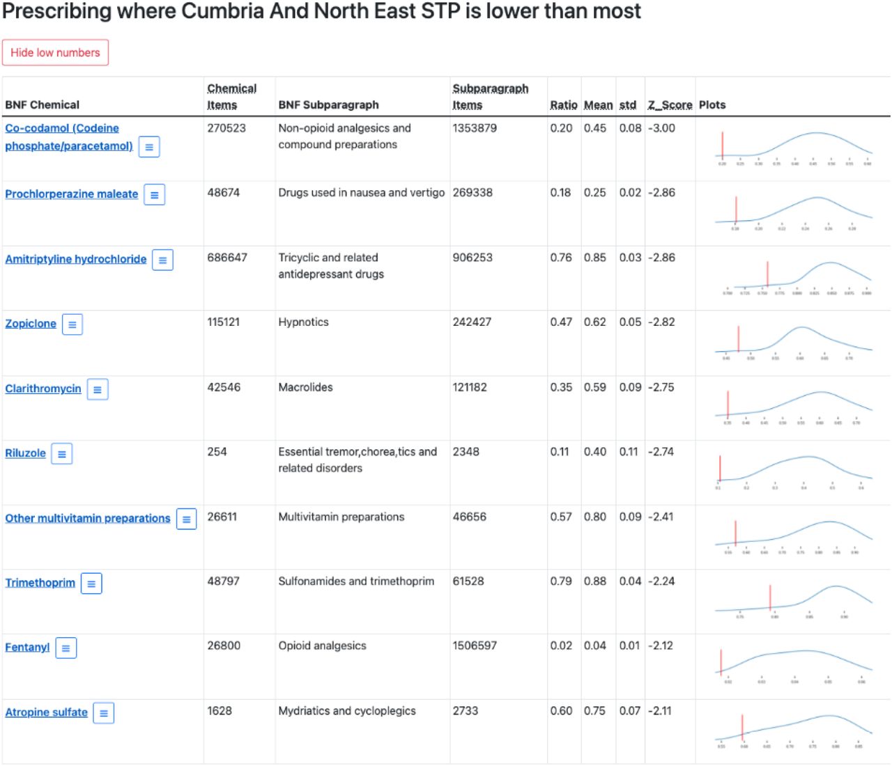 Example dashboard showing the bottom ten outlying chemicals for Cumbria and North East STP.See Figure 1a for definitions for each column.