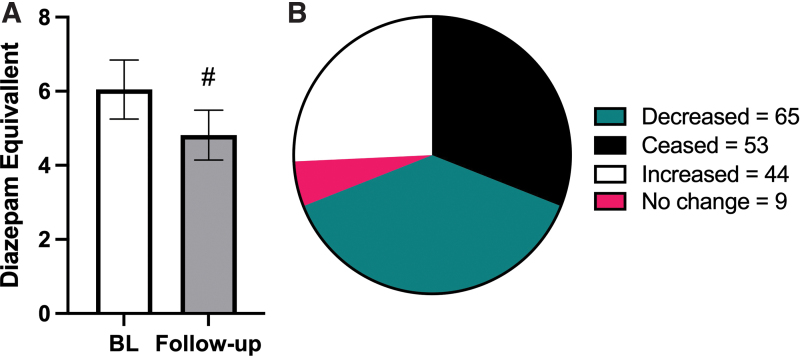 Secondary outcome: impacts on prescription benzodiazepine consumption after initiating medical cannabis use. (A) Daily diazepam milligram equivalent doses are significantly lower at follow-up, compared with the 6-month period before cannabis initiation. (B) Of N=171 patients, 31% were able to cease using benzodiazepines entirely (black), and an additional 38% (teal) were able to reduce their benzodiazepine doses compared with baseline. For (A) # indicates p<0.0001 and bars represent mean with SEM, Wilcoxon matched-pairs test. Color images are available online.
