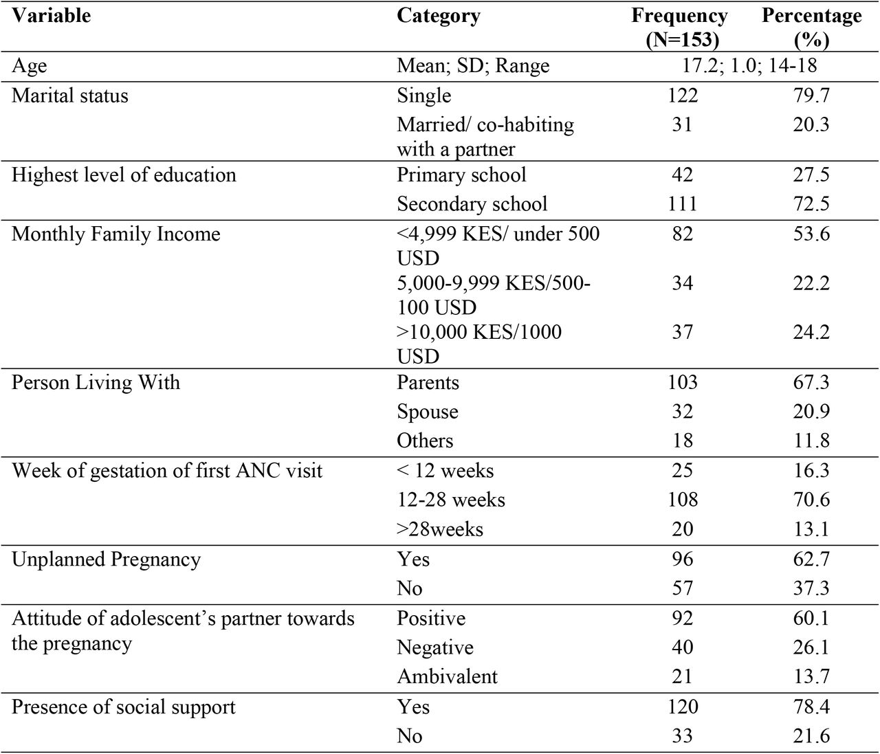 Socio-demographic Profile of the Respondents