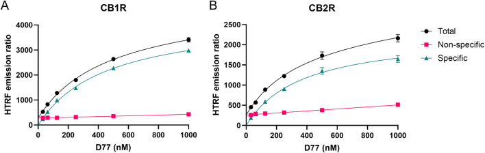Saturation binding curves at 5 min for D77 ligand binding to CB1R and CB2R at 37°C. Total, non-specific, and specific signal saturation curves are shown for D77 ligand binding to CB1R (A) and CB2R (B) expressed as the HTRF emission ratio. Non-specific binding was defined in the presence of 3 μM of rimonabant and 1 μM of SR144,528 for CB1R and CB2R, respectively. Graphs are representatives of three independent experiments and represent mean ± SEM of six technical replicates.