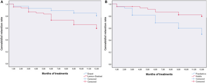The retention rate of cannabidiol in patients with at least 1-month follow-up stratified by diagnosis (Dravet syndrome and Lennox–Gastaut syndrome) (A) or age (pediatrics and adults) (B).